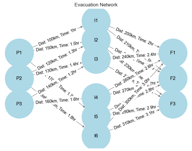 Evacuation Network Diagram