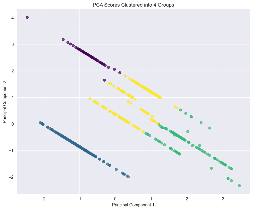 Principal Component Analysis of Netflix Dataset